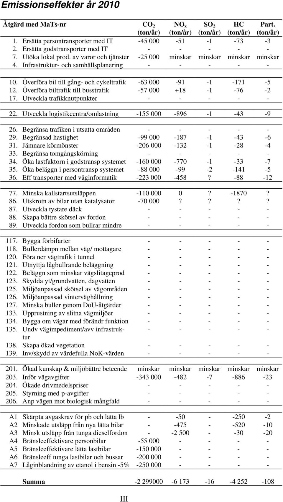 Överföra biltrafik till busstrafik -57 +18-1 -76-2 17. Utveckla trafikknutpunkter - - - - - 22. Utveckla logistikcentra/omlastning -155-896 -1-43 -9 26.