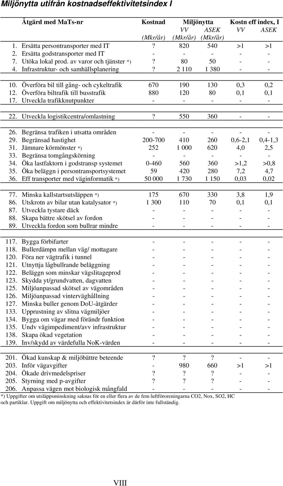 Överföra bil till gång- och cykeltrafik 67 19 13,3,2 12. Överföra biltrafik till busstrafik 88 12 8,1,1 17. Utveckla trafikknutpunkter - - - - - 22. Utveckla logistikcentra/omlastning? 55 36 - - 26.