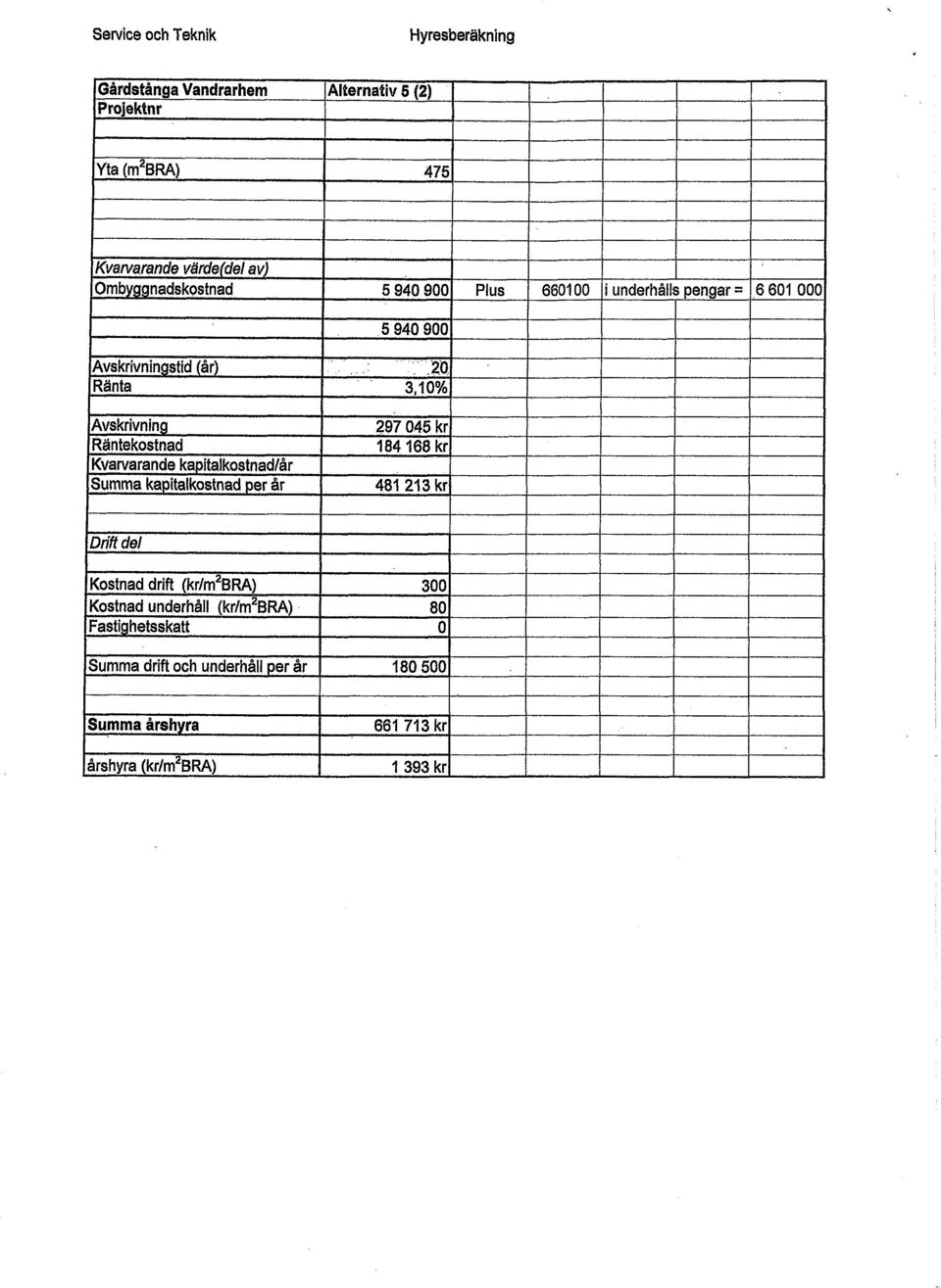 Räntekostnad 184168 kr Kvarvarande ka italkostnad/år Summa ka italkostnad er år 481213 kr Dfift del Kostnad drift (kr/m2bra) 300