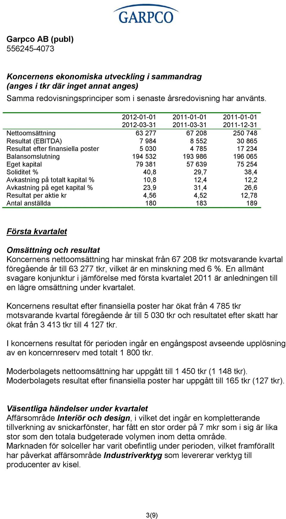 193 986 196 065 Eget kapital 79 381 57 639 75 254 Soliditet % 40,8 29,7 38,4 Avkastning på totalt kapital % 10,8 12,4 12,2 Avkastning på eget kapital % 23,9 31,4 26,6 Resultat per aktie kr 4,56 4,52