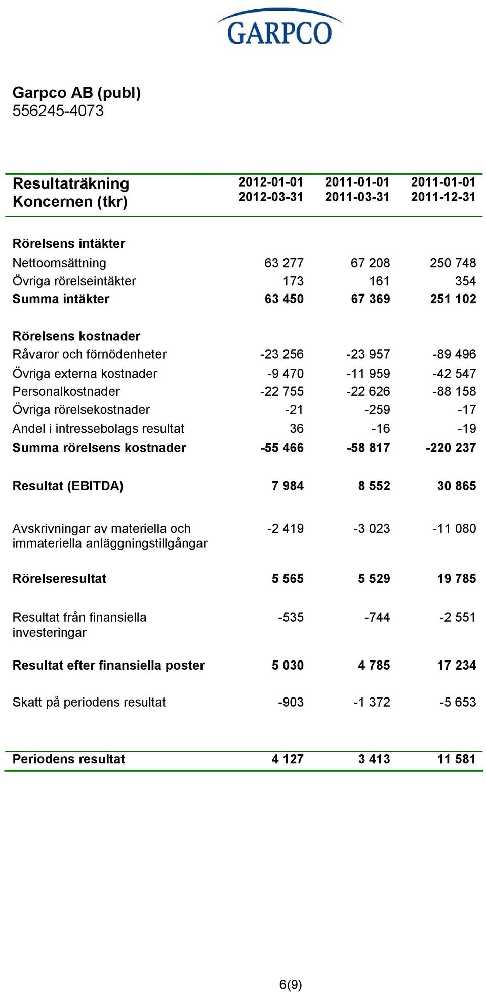 i intressebolags resultat 36 16 19 Summa rörelsens kostnader 55 466 58 817 220 237 Resultat (EBITDA) 7 984 8 552 30 865 Avskrivningar av materiella och immateriella anläggningstillgångar 2 419 3 023