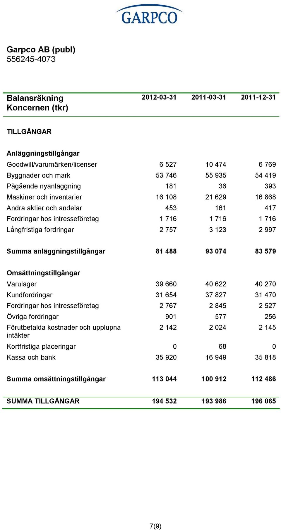 Summa anläggningstillgångar 81 488 93 074 83 579 Omsättningstillgångar Varulager 39 660 40 622 40 270 Kundfordringar 31 654 37 827 31 470 Fordringar hos intresseföretag 2 767 2 845 2 527 Övriga