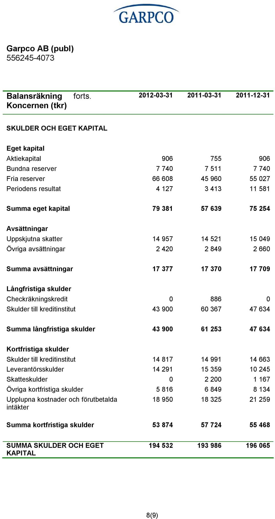 581 Summa eget kapital 79 381 57 639 75 254 Avsättningar Uppskjutna skatter 14 957 14 521 15 049 Övriga avsättningar 2 420 2 849 2 660 Summa avsättningar 17 377 17 370 17 709 Långfristiga skulder