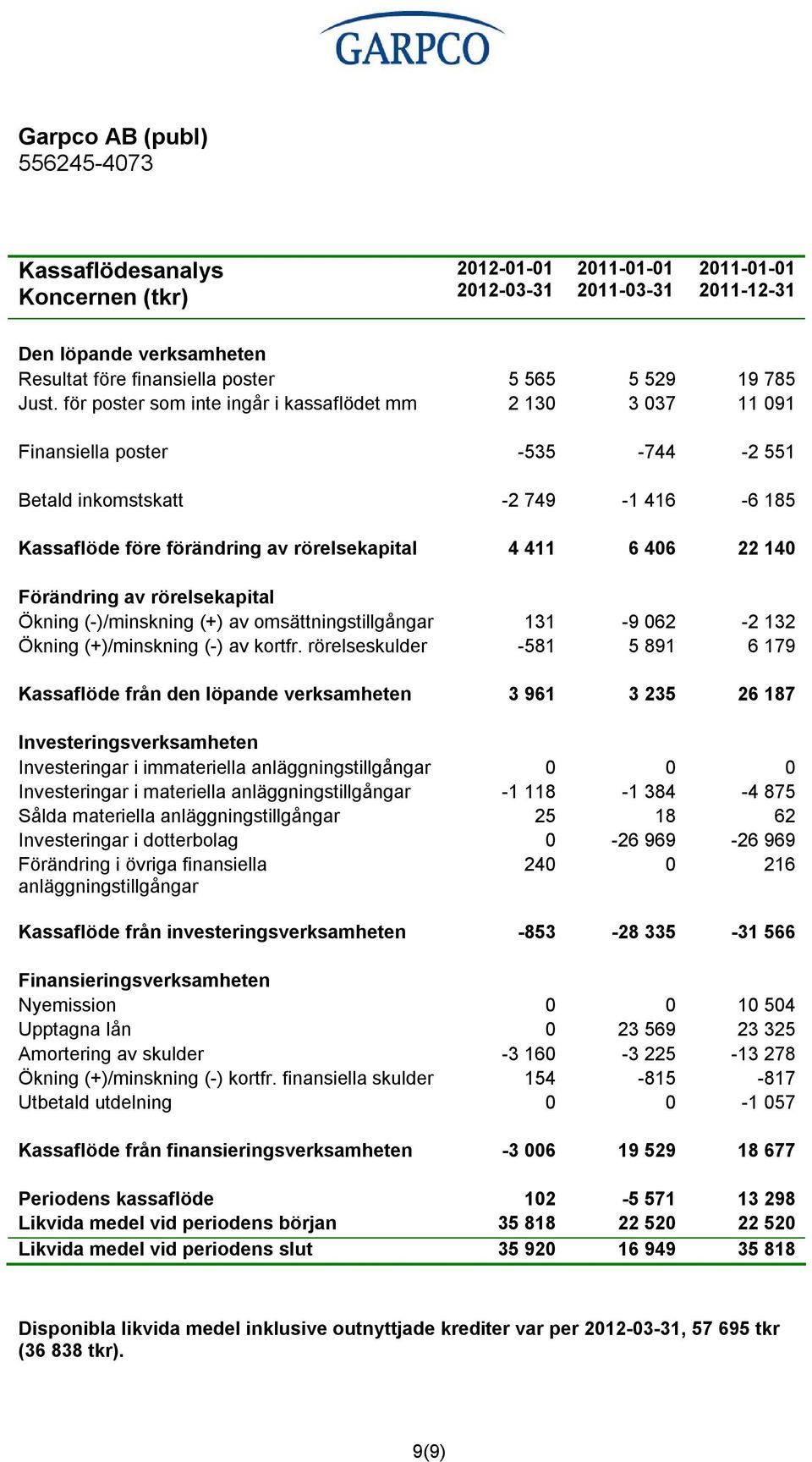 Förändring av rörelsekapital Ökning ( )/minskning (+) av omsättningstillgångar 131 9 062 2 132 Ökning (+)/minskning ( ) av kortfr.