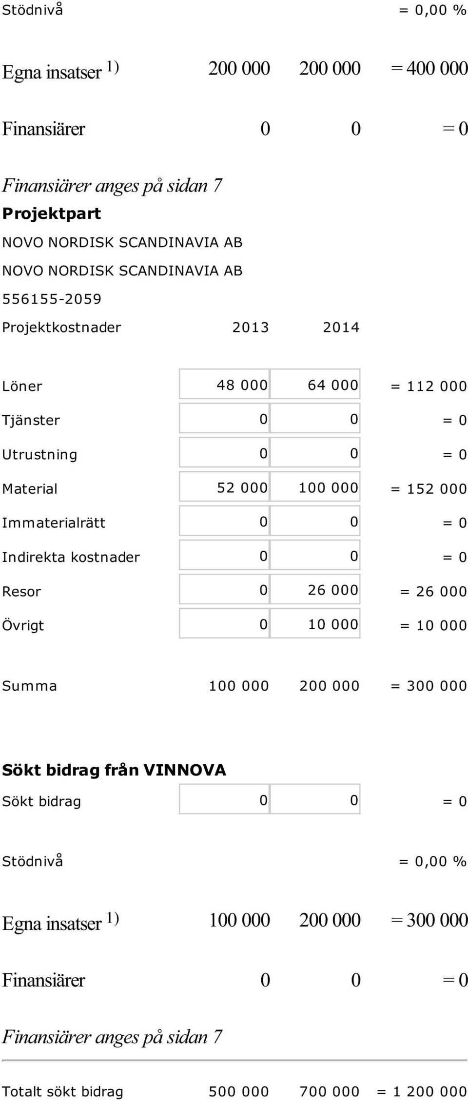 Immaterialrätt 0 0 = 0 Indirekta kostnader 0 0 = 0 Resor 0 26 000 = 26 000 Övrigt 0 10 000 = 10 000 Summa 100 000 200 000 = 300 000 Sökt bidrag från VINNOVA Sökt