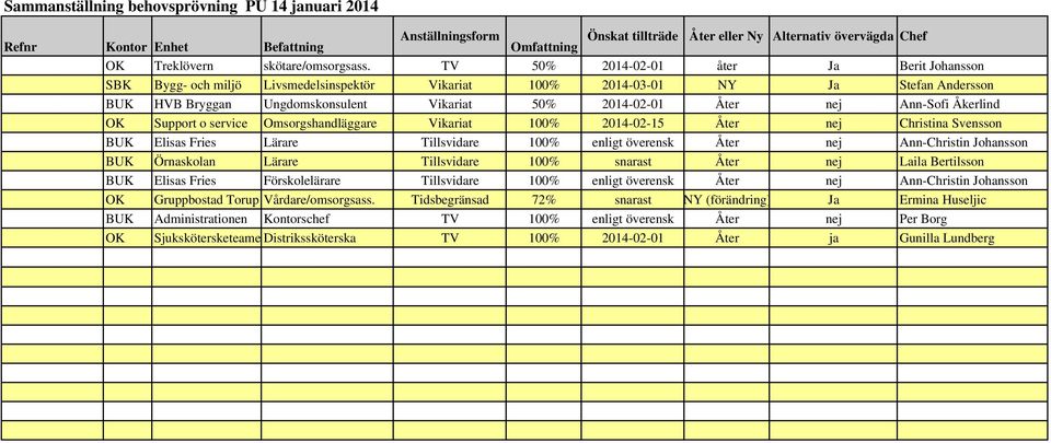 Ann-Sofi Åkerlind OK Support o service Omsorgshandläggare Vikariat 100% 2014-02-15 Åter nej Christina Svensson BUK Elisas Fries Lärare Tillsvidare 100% enligt överensk Åter nej Ann-Christin Johansson