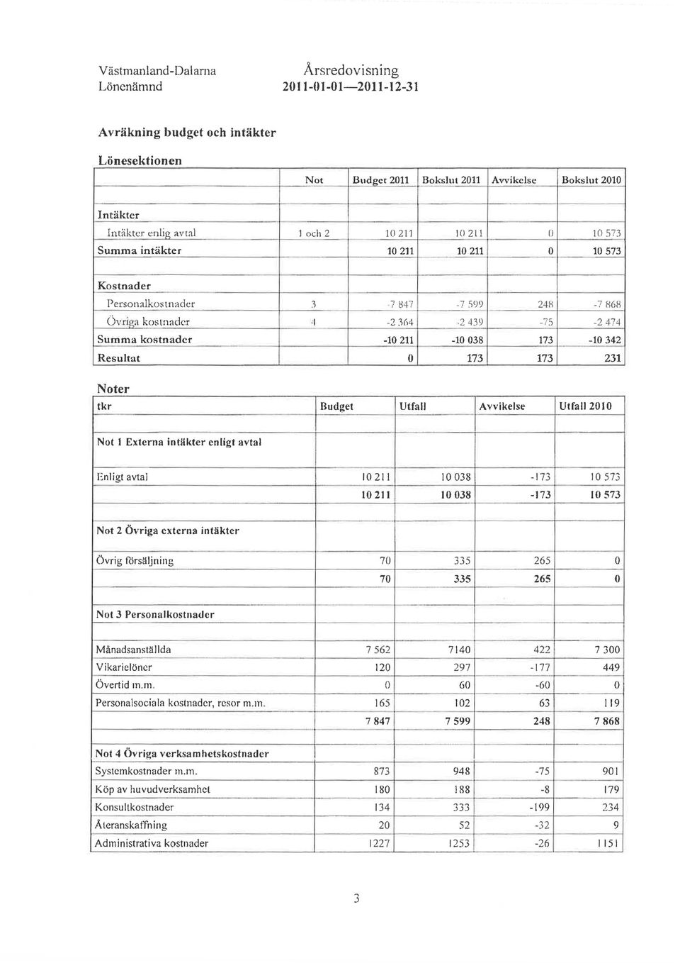 R6R -2474-10342 231 Noter tkr Budget Utfall Avvikelse Utfall 2010 Not I Externa intäkter enligt avtal Enligt avtal 10211 10038-173 102J1 10038-173 10573 10573 Not 2 Övriga externa intäkter Övrig