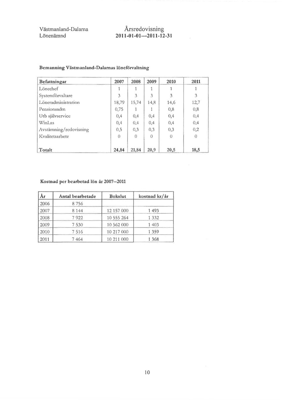 redovisning 0,5 0,3 0,3 0,3 Kvalitetsarbete O () O O 2011 1 3 12,7 0,8 0,4 0,4 0,2 O Totalt 24,84 21,84 20,9 20,5 18,5 Kostnad per bearbetad lön år 2007--2011 Ar Antal