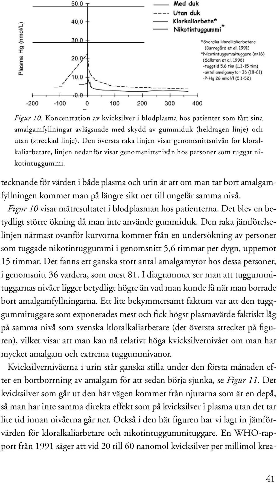 tecknande för värden i både plasma och urin är att om man tar bort amalgamfyllningen kommer man på längre sikt ner till ungefär samma nivå. Figur 10 visar mätresultatet i blodplasman hos patienterna.