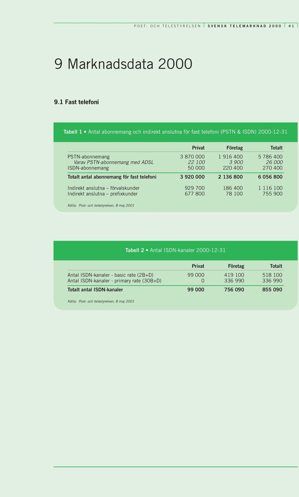 med ADSL 22 100 3 900 26 000 ISDN-abonnemang 50 000 220 400 270 400 Totalt antal abonnemang för fast telefoni 3 920 000 2 136 800 6 056 800 Indirekt anslutna förvalskunder 929