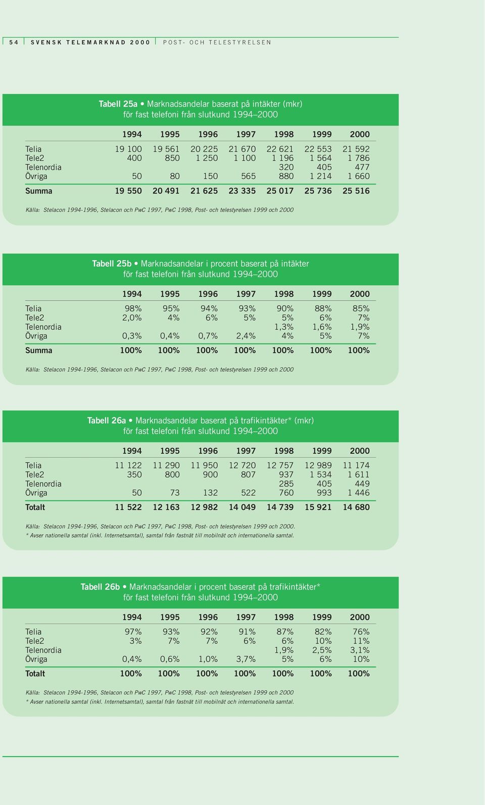 baserat på intäkter för fast telefoni från slutkund 1994 2000 Telia 98% 95% 94% 93% 90% 88% 85% Tele2 2,0% 4% 6% 5% 5% 6% 7% Telenordia 1,3% 1,6% 1,9% Övriga 0,3% 0,4% 0,7% 2,4% 4% 5% 7% Summa 100%