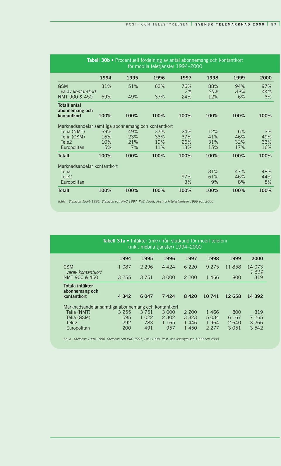 (NMT) 69% 49% 37% 24% 12% 6% 3% Telia (GSM) 16% 23% 33% 37% 41% 46% 49% Tele2 10% 21% 19% 26% 31% 32% 33% Europolitan 5% 7% 11% 13% 15% 17% 16% Totalt 100% 100% 100% 100% 100% 100% 100%