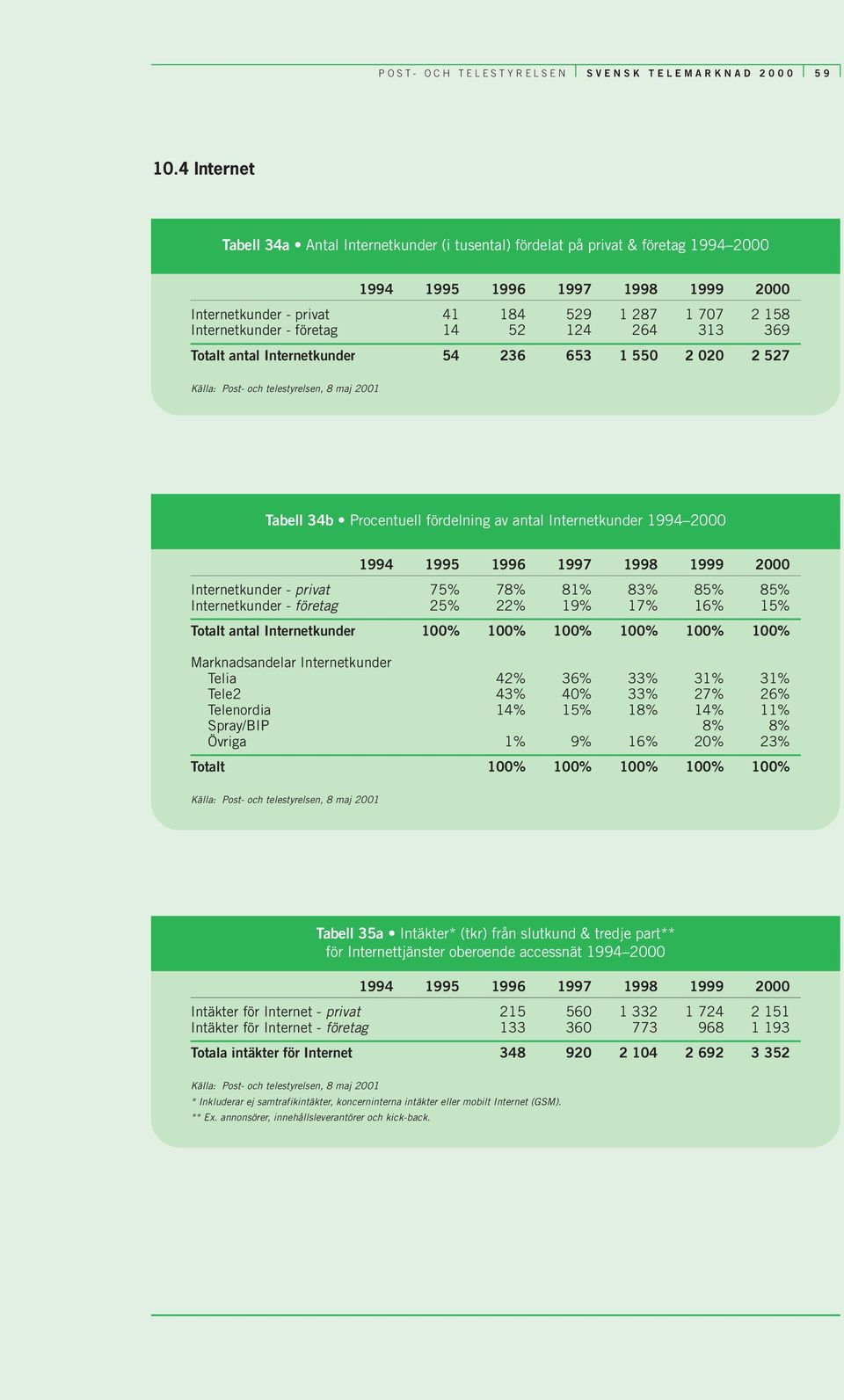 Totalt antal Internetkunder 54 236 653 1 550 2 020 2 527 Tabell 34b Procentuell fördelning av antal Internetkunder 1994 2000 Internetkunder - privat 75% 78% 81% 83% 85% 85% Internetkunder - företag