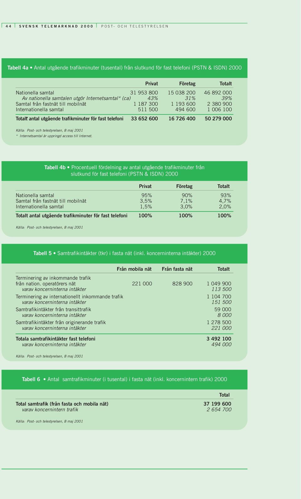 utgående trafikminuter för fast telefoni 33 652 600 16 726 400 50 279 000 * Internetsamtal är uppringd access till Internet.