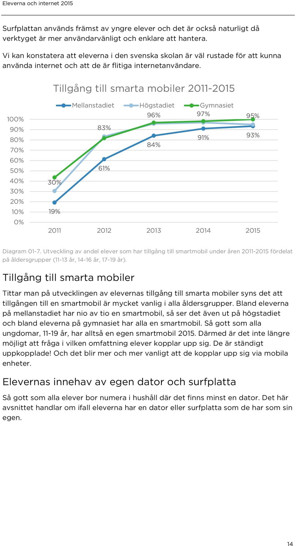 Tillgång till smarta mobiler 2011-2015 10 9 8 7 6 5 1 Mellanstadiet Högstadiet Gymnasiet 96% 97% 95% 83% 91% 93% 84% 61% 19% 2011 2012 2013 2014 2015 Diagram 01-7.