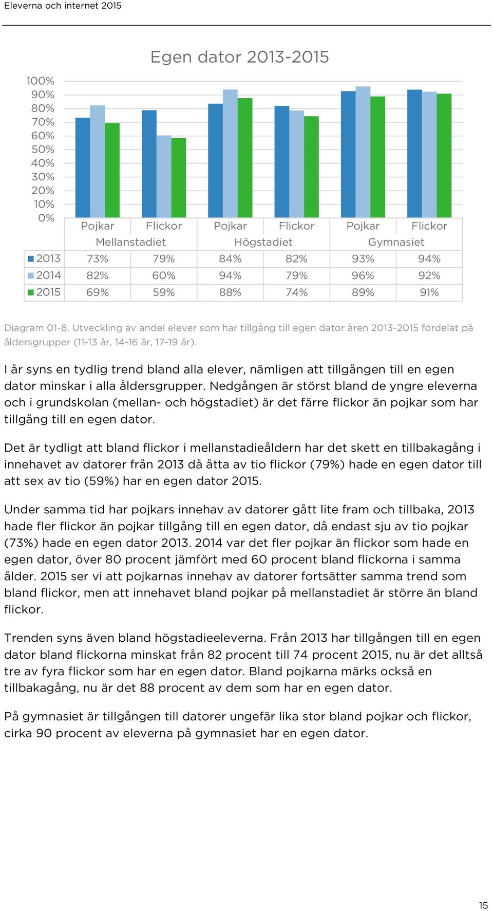 I år syns en tydlig trend bland alla elever, nämligen att tillgången till en egen dator minskar i alla åldersgrupper.