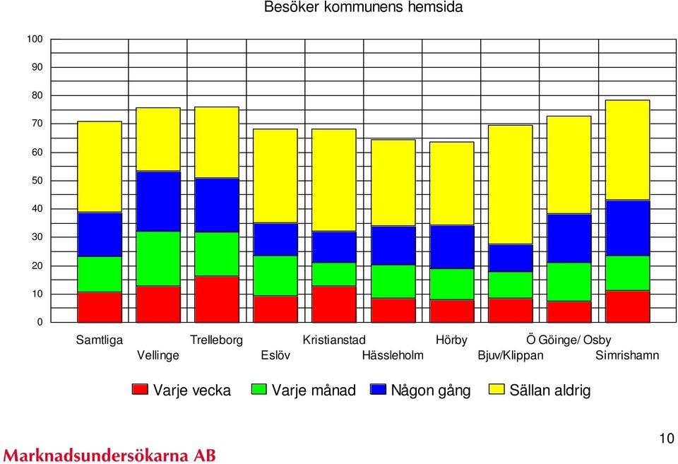 Hässleholm Hörby Ö Göinge/ Osby Bjuv/Klippan