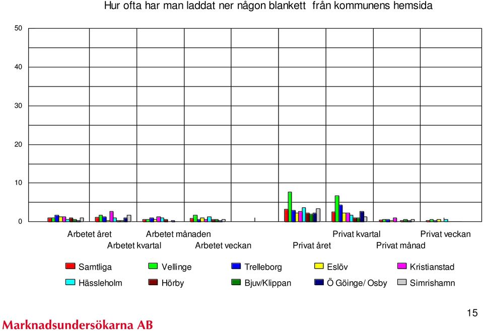 kvartal Privat veckan Privat året Privat månad Samtliga Vellinge