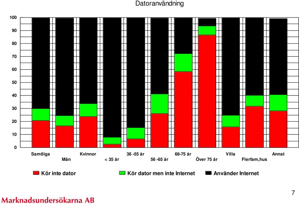 år Villa Flerfam,hus Annat Kör inte dator