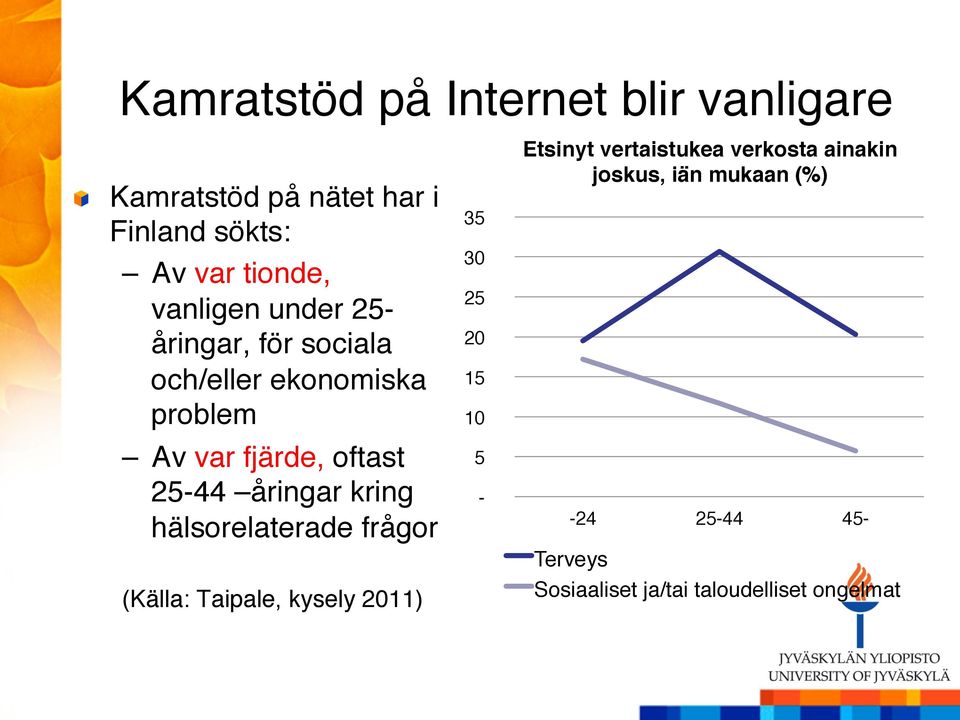 hälsorelaterade frågor " " (Källa: Taipale, kysely 2011)" 35 " 30 " 25 " 20 " 15 " 10 " 5 " - " Etsinyt