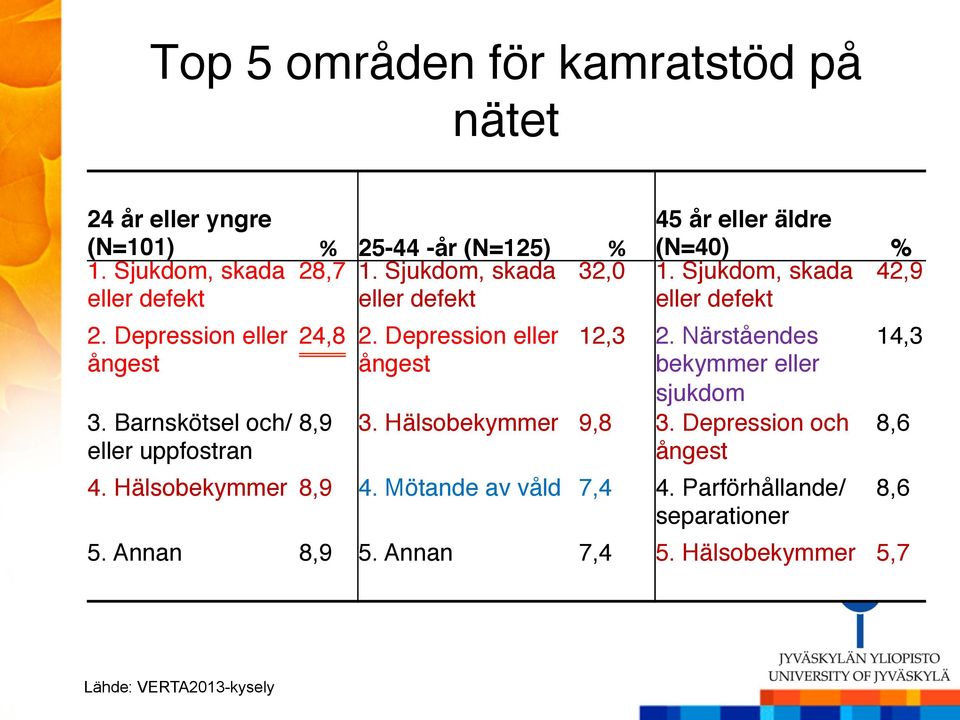 Depression eller ångest 45 år eller äldre (N=40) % 42,9 32,0 1. Sjukdom, skada eller defekt 12,3 2. Närståendes bekymmer eller sjukdom 8,9 3.
