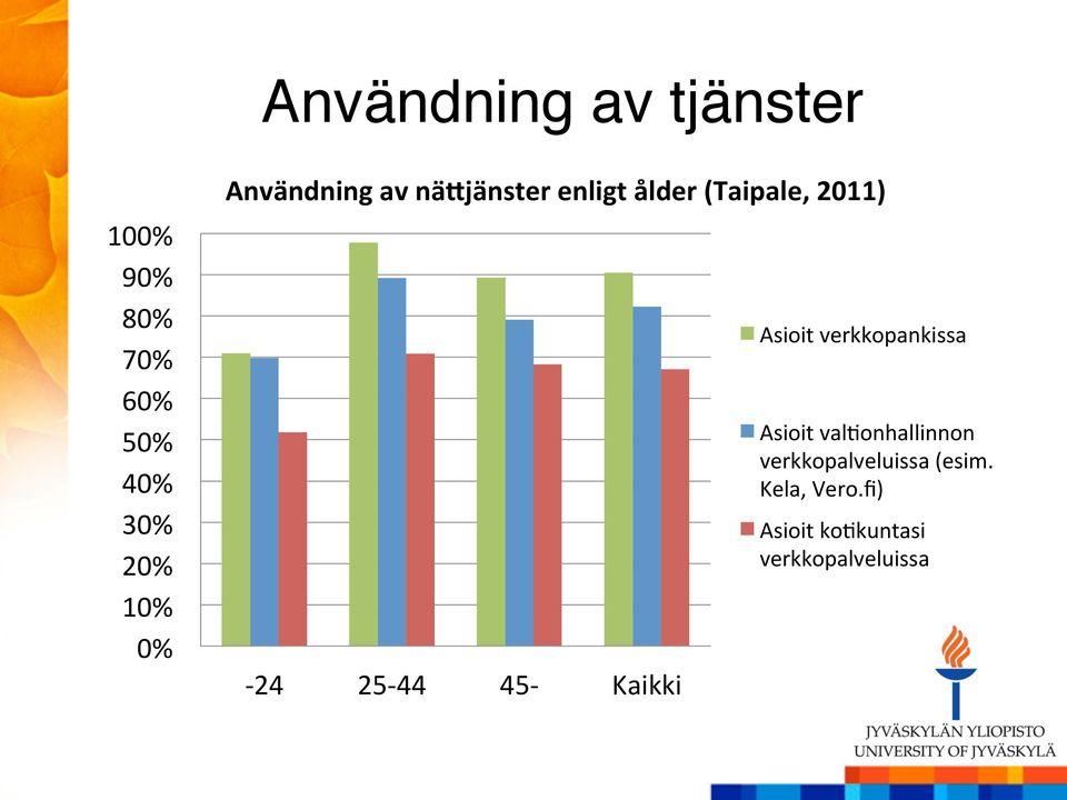 25-44 45- Kaikki Asioit verkkopankissa Asioit val>onhallinnon