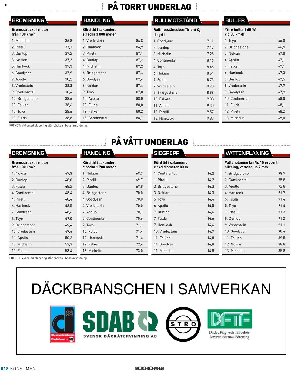 ridgestone 7,4 6. Goodyear 7,4 6. Nokian 7,4. Toyo 7,. pollo,0. Fulda,0. Falken,2. ontinental,7 Rullmotståndskoefficient R (i kg/t) 1. Goodyear 7, 2. Dunlop 7,17 3. Michelin 7,25 4. ontinental,46 4.