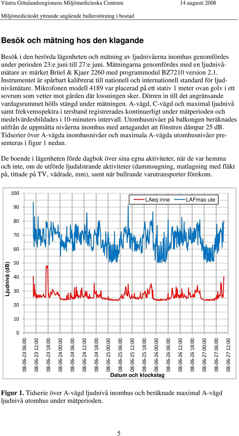 Mikrofonen modell 4189 var placerad på ett stativ 1 meter ovan golv i ett sovrum som vetter mot gården där lossningen sker. Dörren in till det angränsande vardagsrummet hölls stängd under mätningen.