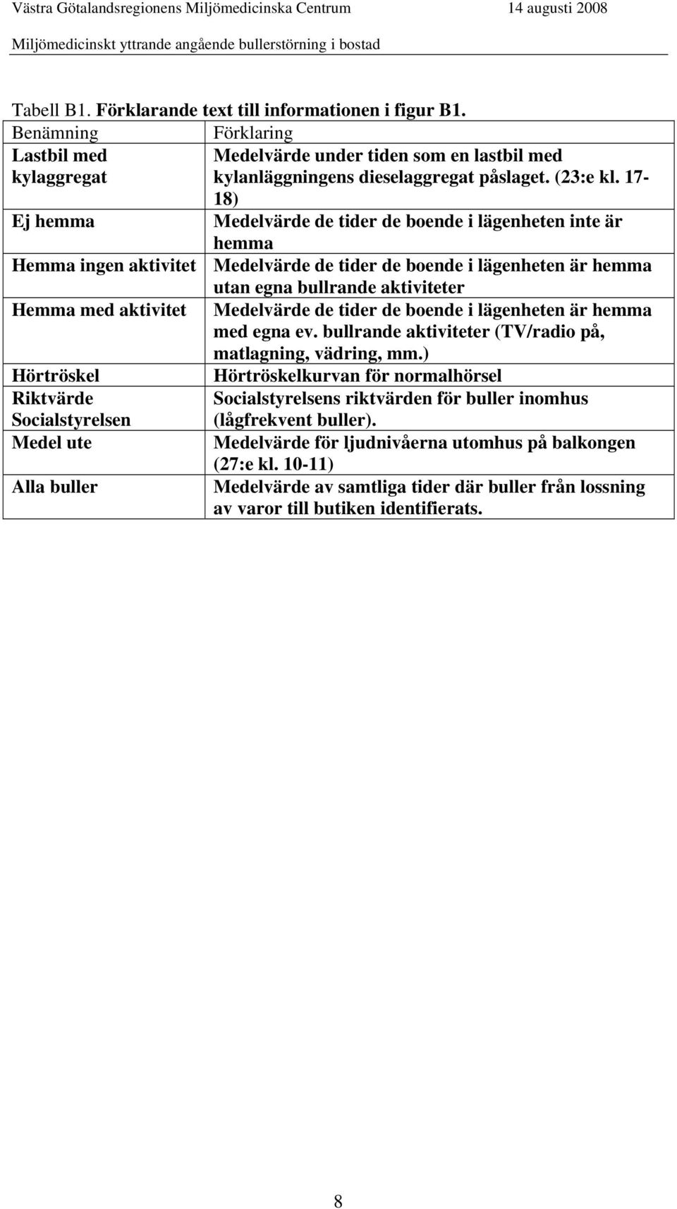 Medelvärde de tider de boende i lägenheten är hemma med egna ev. bullrande aktiviteter (TV/radio på, matlagning, vädring, mm.