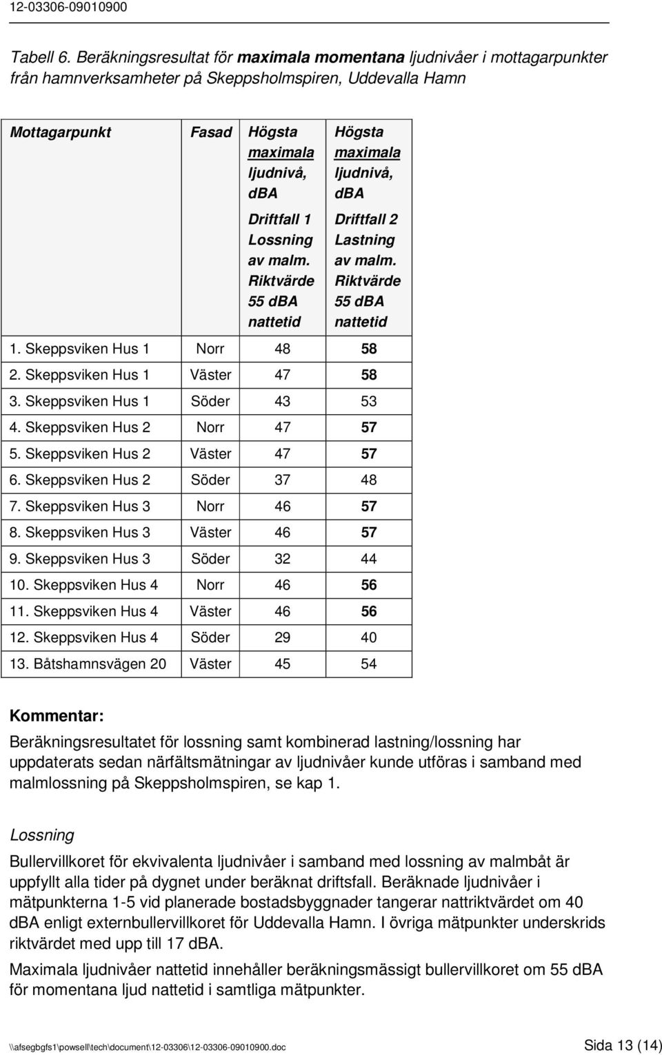 malm. Riktvärde 55 nattetid Högsta maximala ljudnivå, Driftfall 2 Lastning av malm. Riktvärde 55 nattetid 1. Skeppsviken Hus 1 Norr 48 58 2. Skeppsviken Hus 1 Väster 47 58 3.