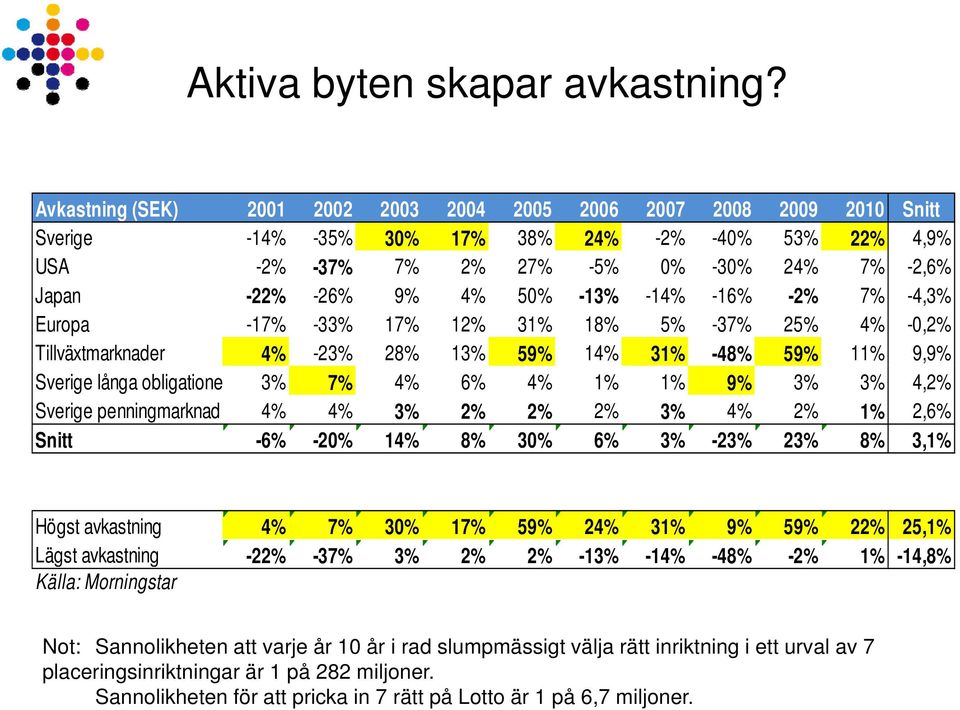 4% 50% -13% -14% -16% -2% 7% -4,3% Europa -17% -33% 17% 12% 31% 18% 5% -37% 25% 4% -0,2% Tillväxtmarknader 4% -23% 28% 13% 59% 14% 31% -48% 59% 11% 9,9% Sverige långa obligatione 3% 7% 4% 6% 4% 1% 1%