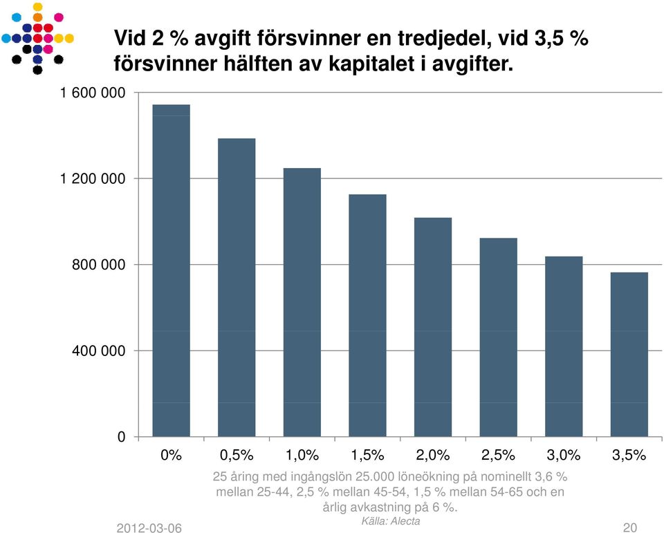 1 200 000 800 000 400 000 0 0% 0,5% 1,0% 1,5% 2,0% 2,5% 3,0% 3,5% 2012-03-06 25 åring