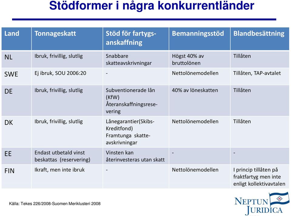 Ibruk, frivillig, slutlig Lånegarantier(Skibs Kreditfond) Framtunga skatteavskrivningar EE Endast utbetald t vinst Vinsten kan beskattas (reservering) återinvesteras utan skatt 40% av