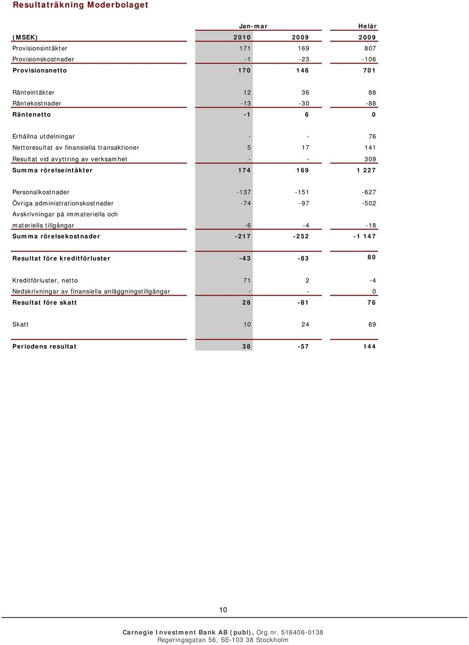 174 169 1 227 Personalkostnader -137-151 -627 Övriga administrationskostnader -74-97 -502 Avskrivningar på immateriella och materiella tillgångar -6-4 -18 Summa rörelsekostnader -217-252 -1