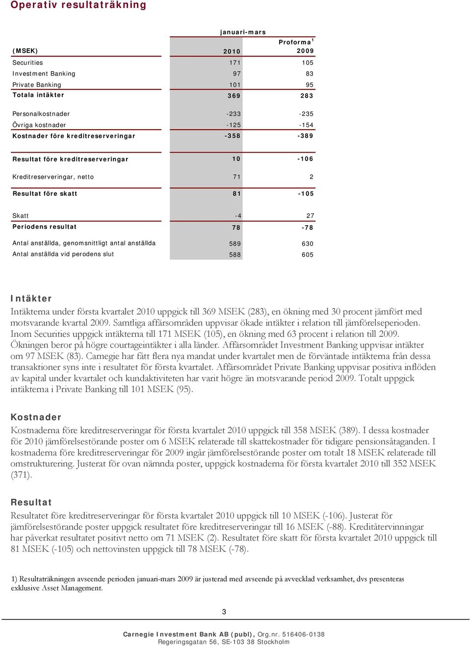 Antal anställda, genomsnittligt antal anställda 589 630 Antal anställda vid perodens slut 588 605 Intäkter Intäkterna under första kvartalet 2010 uppgick till 369 MSEK (283), en ökning med 30 procent