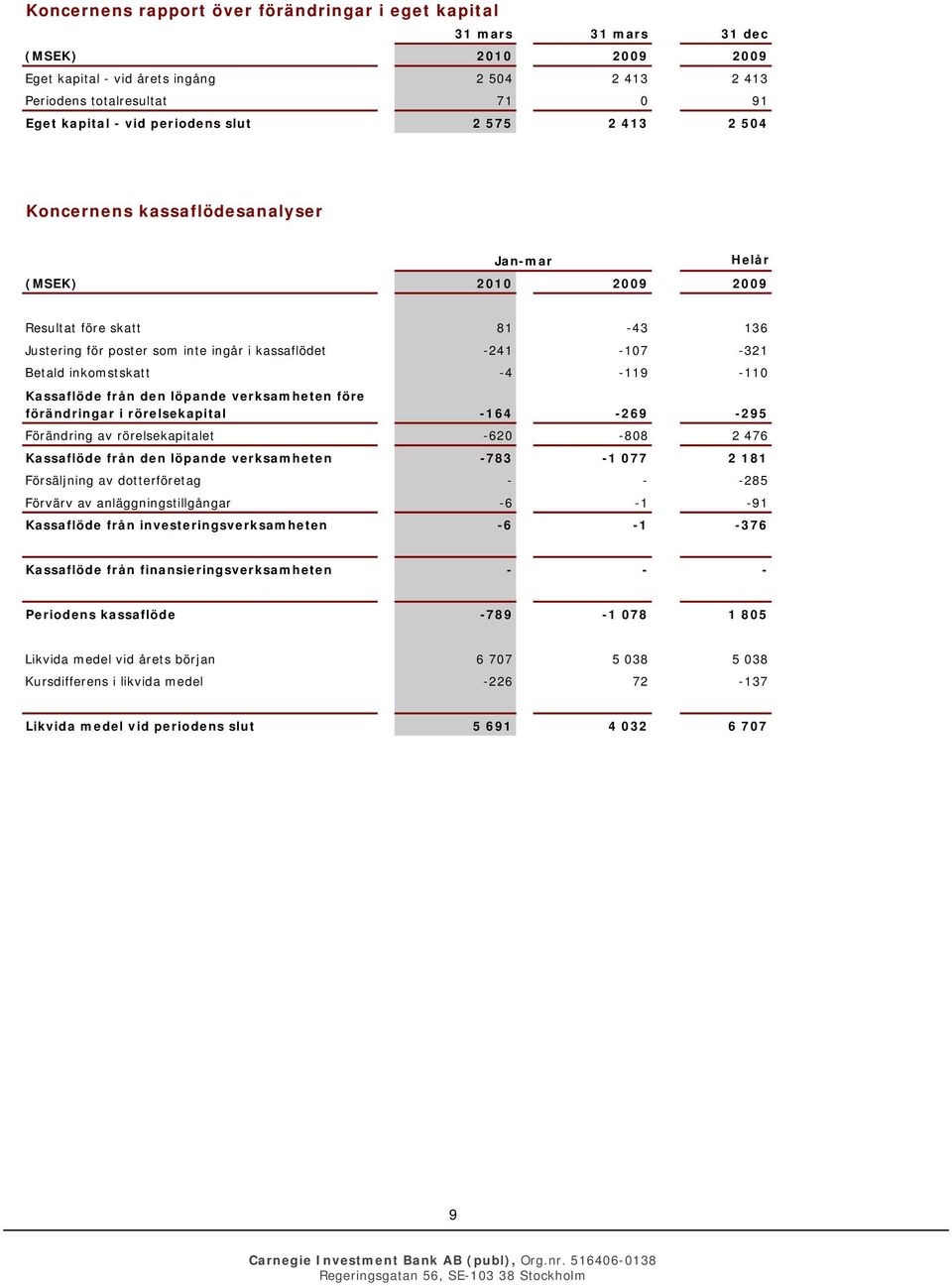 Betald inkomstskatt -4-119 -110 Kassaflöde från den löpande verksamheten före förändringar i rörelsekapital -164-269 -295 Förändring av rörelsekapitalet -620-808 2 476 Kassaflöde från den löpande