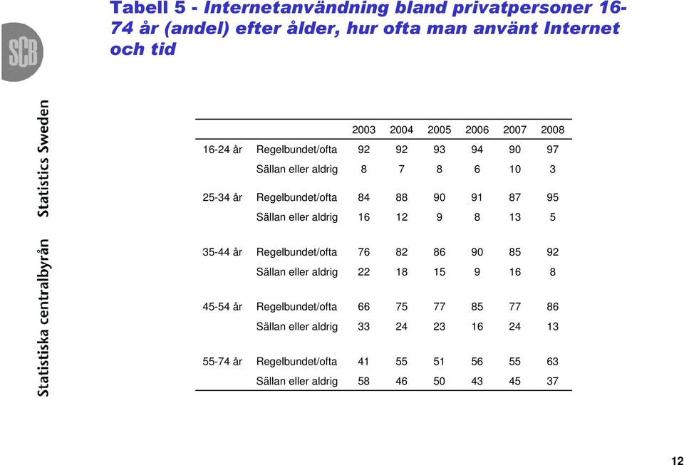 Regelbundet/ofta Sällan eller aldrig - år Regelbundet/ofta Sällan eller aldrig -