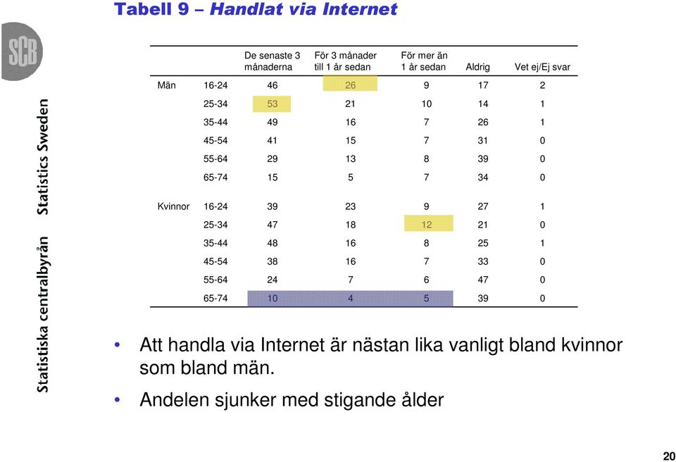 - - - - - - - - - Att handla via Internet är nästan lika