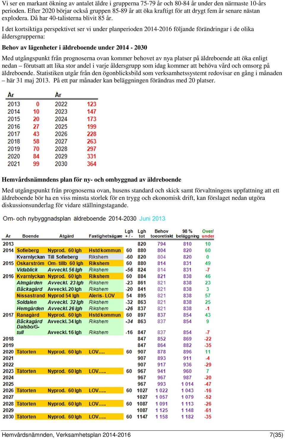 I det kortsiktiga perspektivet ser vi under planperioden 2014-2016 följande förändringar i de olika åldersgrupperna: Behov av lägenheter i äldreboende under 2014-2030 Med utgångspunkt från