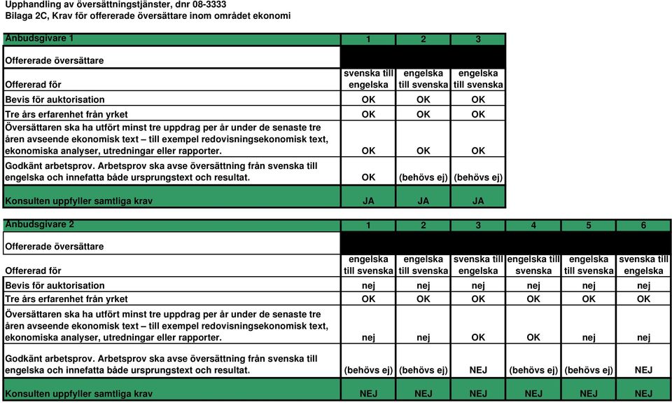 redovisningsekonomisk text, ekonomiska analyser, utredningar eller rapporter. OK OK OK Godkänt arbetsprov.