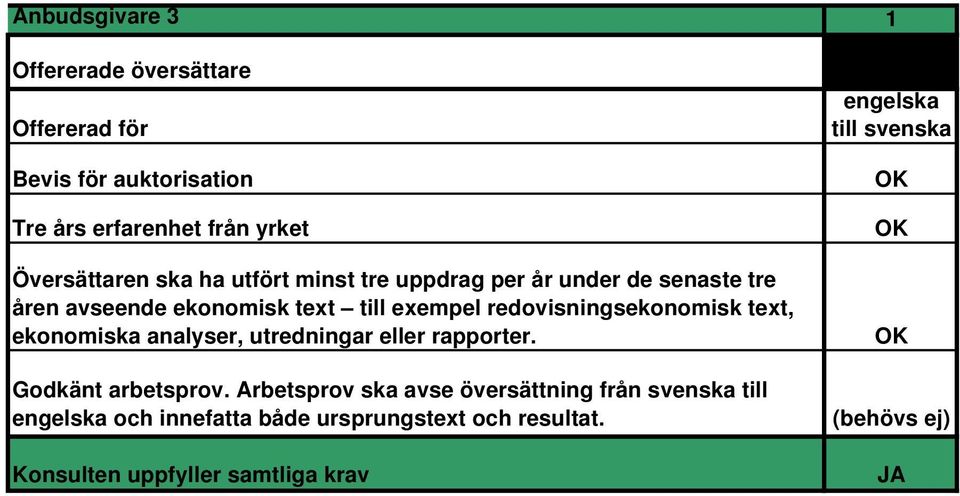 text, ekonomiska analyser, utredningar eller rapporter. Godkänt arbetsprov.