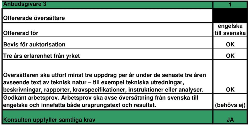 beskrivningar, rapporter, kravspecifikationer, instruktioner eller analyser. Godkänt arbetsprov.