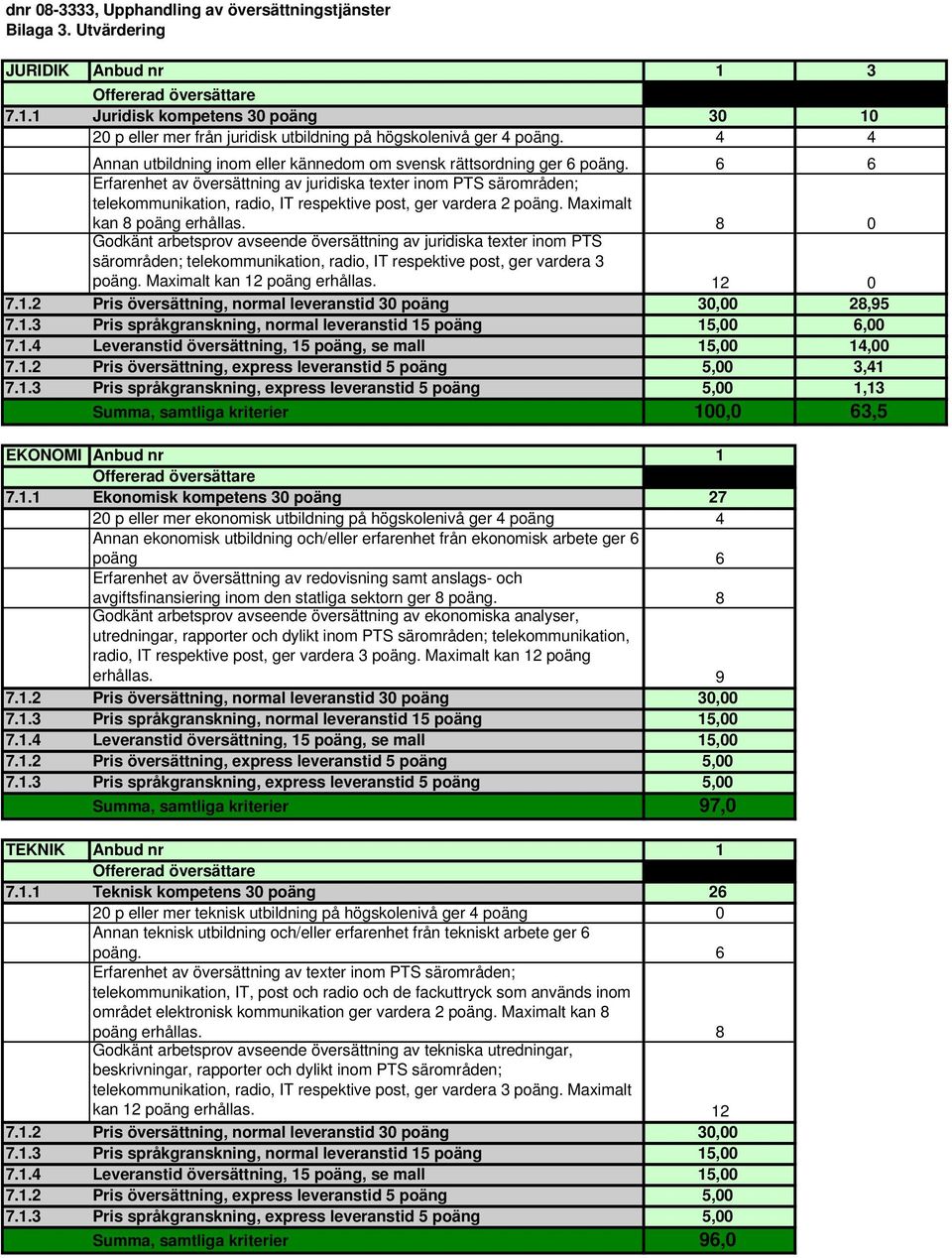 6 6 Erfarenhet av översättning av juridiska texter inom PTS särområden; telekommunikation, radio, IT respektive post, ger vardera 2 poäng. Maximalt kan 8 poäng erhållas.