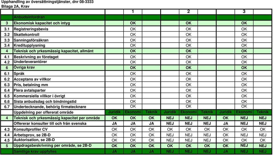 2 Underleverantörer OK OK OK 6 Övriga krav OK OK OK 6.1 Språk OK OK OK 6.2 Acceptans av villkor OK OK OK 6.3 Pris, betalning mm OK OK OK 6.4 Flera avtalsparter OK OK OK 6.