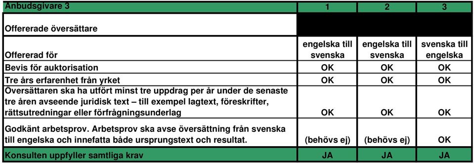 text till exempel lagtext, föreskrifter, rättsutredningar eller förfrågningsunderlag OK OK OK Godkänt arbetsprov.