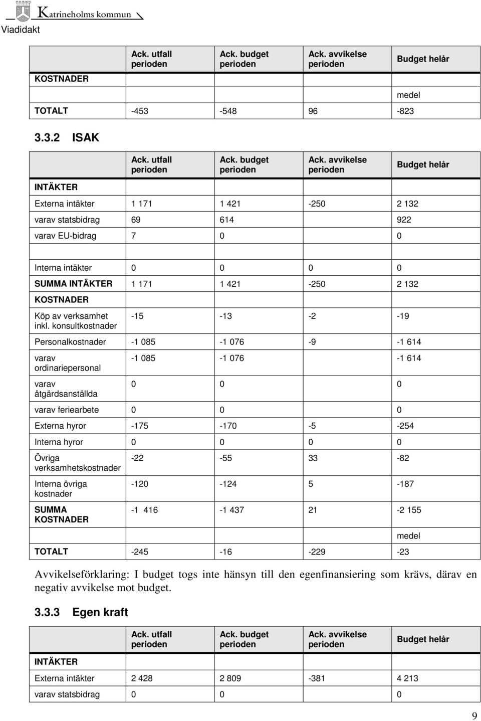 avvikelse Budget helår INTÄKTER Externa intäkter 1 171 1 421-250 2 132 varav statsbidrag 69 614 922 varav EU-bidrag 7 0 0 Interna intäkter 0 0 0 0 SUMMA INTÄKTER 1 171 1 421-250 2 132 KOSTNADER Köp