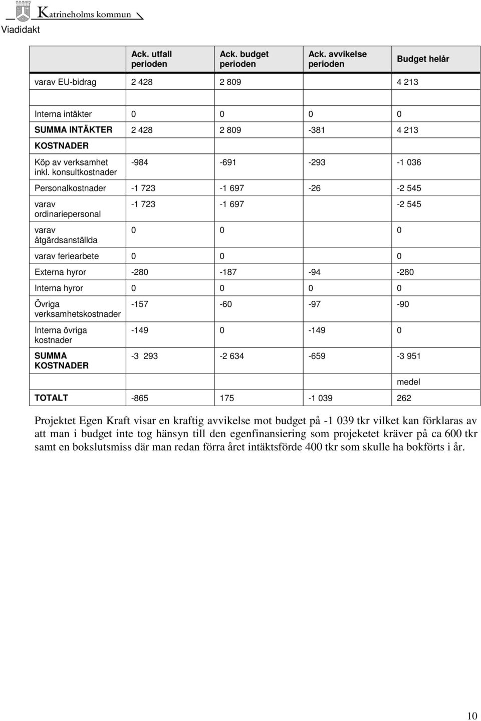 -94-280 Interna hyror 0 0 0 0 Övriga verksamhetskostnader -157-60 -97-90 Interna övriga kostnader SUMMA KOSTNADER -149 0-149 0-3 293-2 634-659 -3 951 TOTALT -865 175-1 039 262 medel Projektet Egen