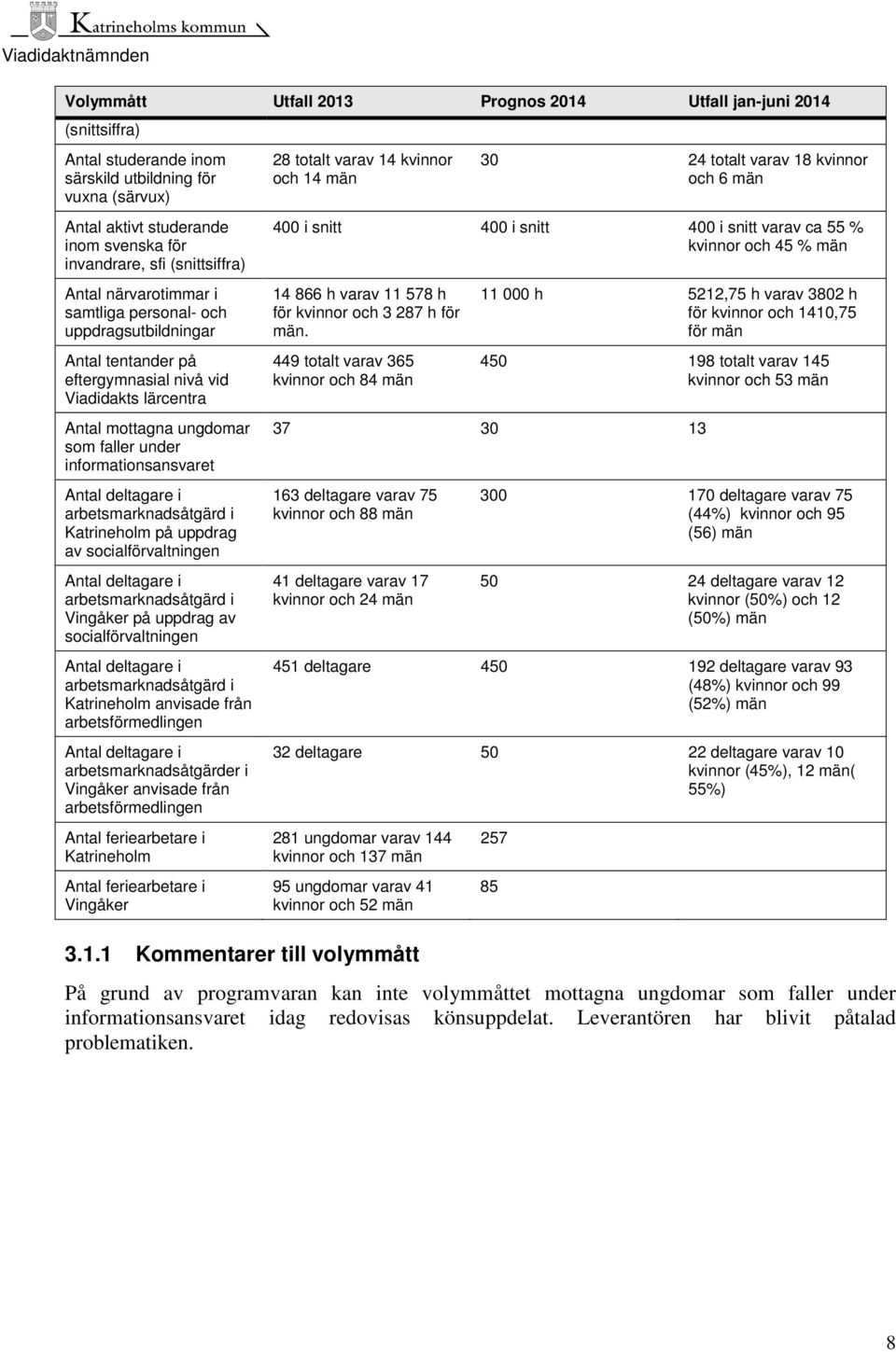 under informationsansvaret Antal deltagare i arbetsmarknadsåtgärd i Katrineholm på uppdrag av socialförvaltningen Antal deltagare i arbetsmarknadsåtgärd i Vingåker på uppdrag av socialförvaltningen