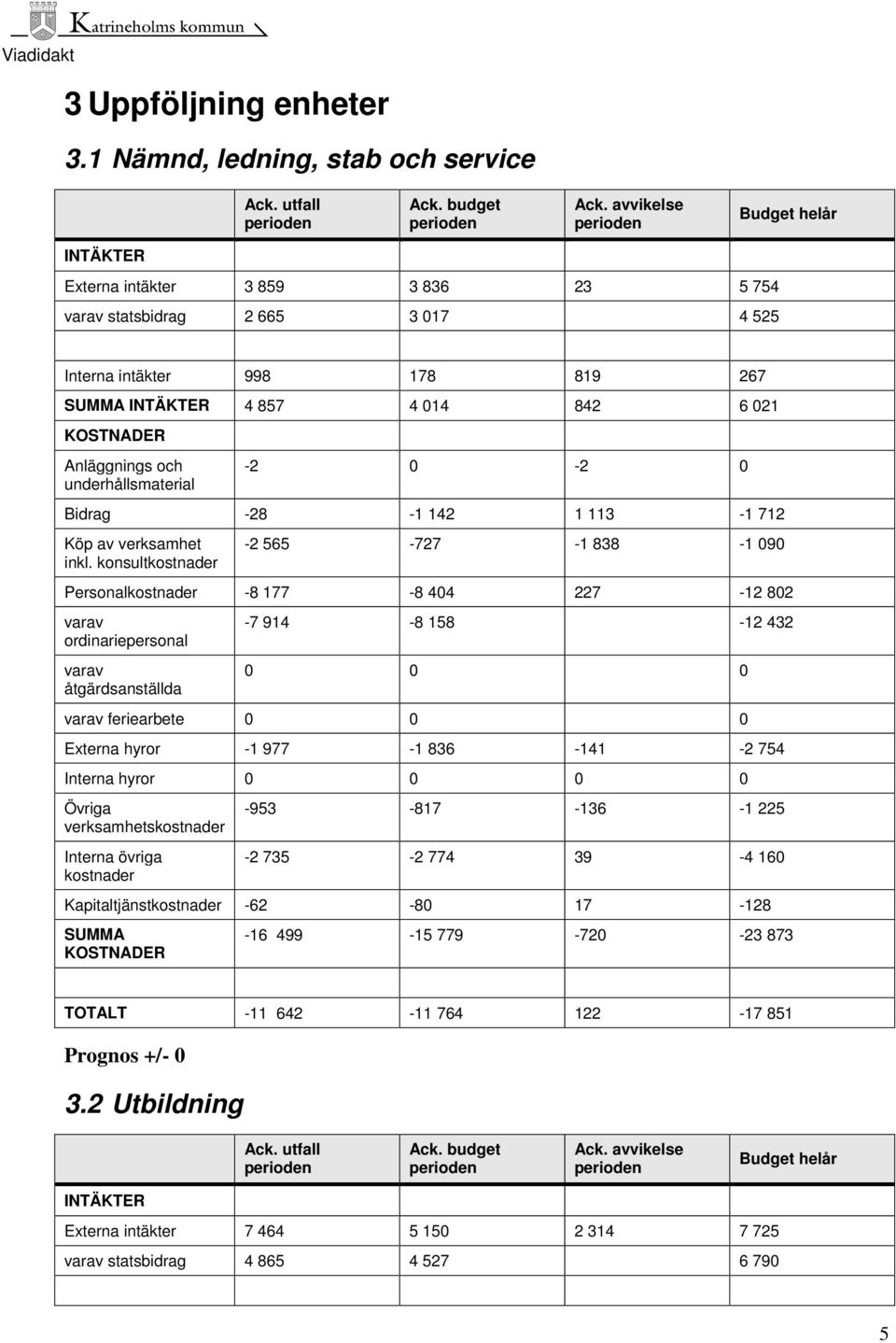 och underhållsmaterial -2 0-2 0 Bidrag -28-1 142 1 113-1 712 Köp av verksamhet inkl.