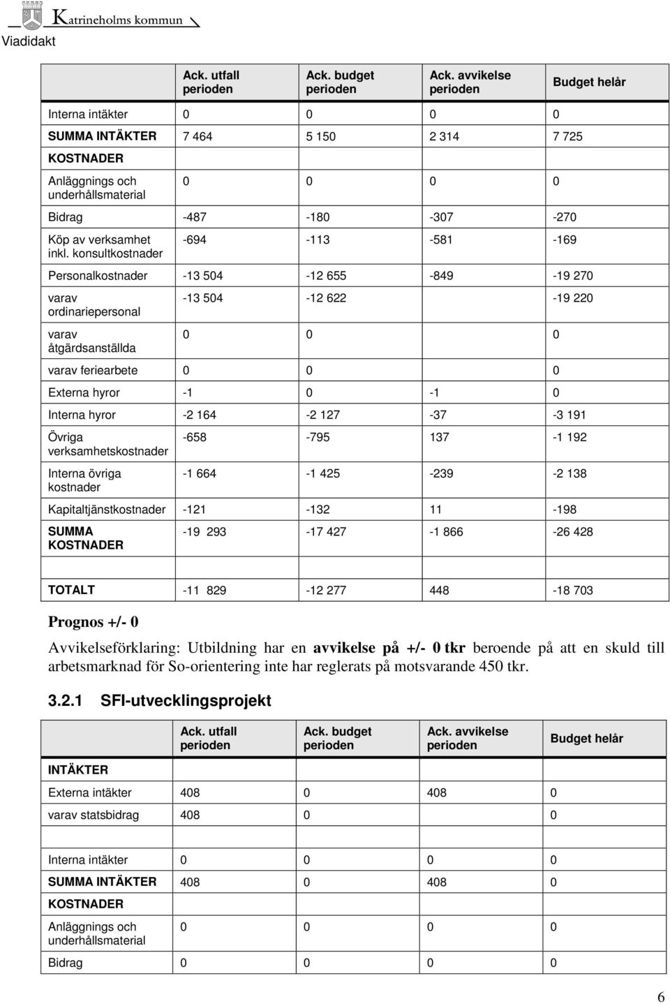 konsultkostnader -694-113 -581-169 Personalkostnader -13 504-12 655-849 -19 270 varav ordinariepersonal varav åtgärdsanställda -13 504-12 622-19 220 0 0 0 varav feriearbete 0 0 0 Externa hyror -1 0-1